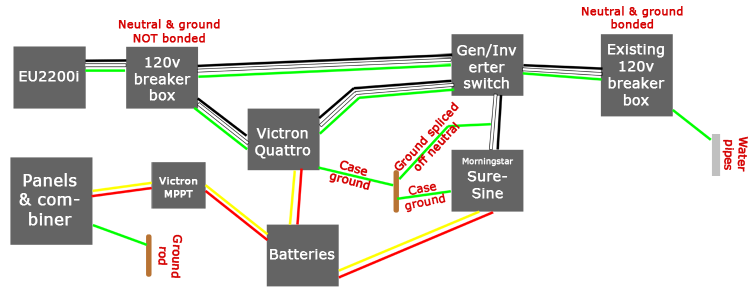 Grounding schematic