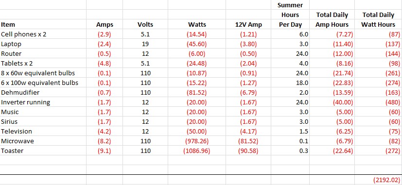 Summer use spreadsheet